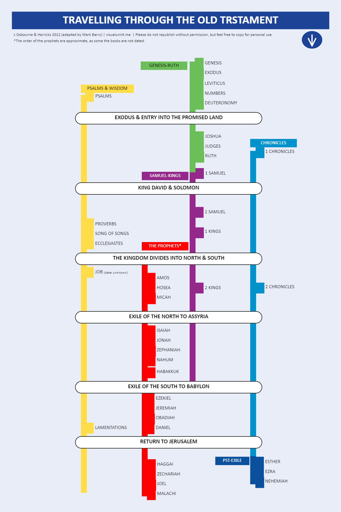Bible Timeline Chart EdrawMax Template Bible Timeline Chart EdrawMax Template