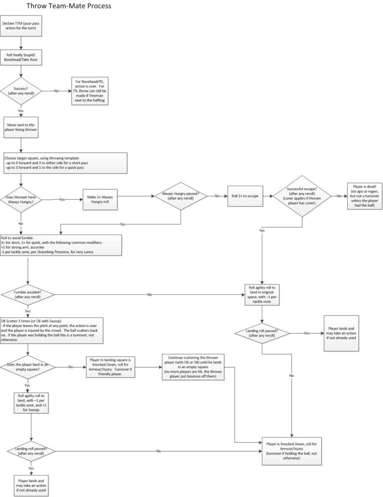 Blood Bowl 2020 Throw Team Mate Flow Chart Questions The Red Magician s Junk