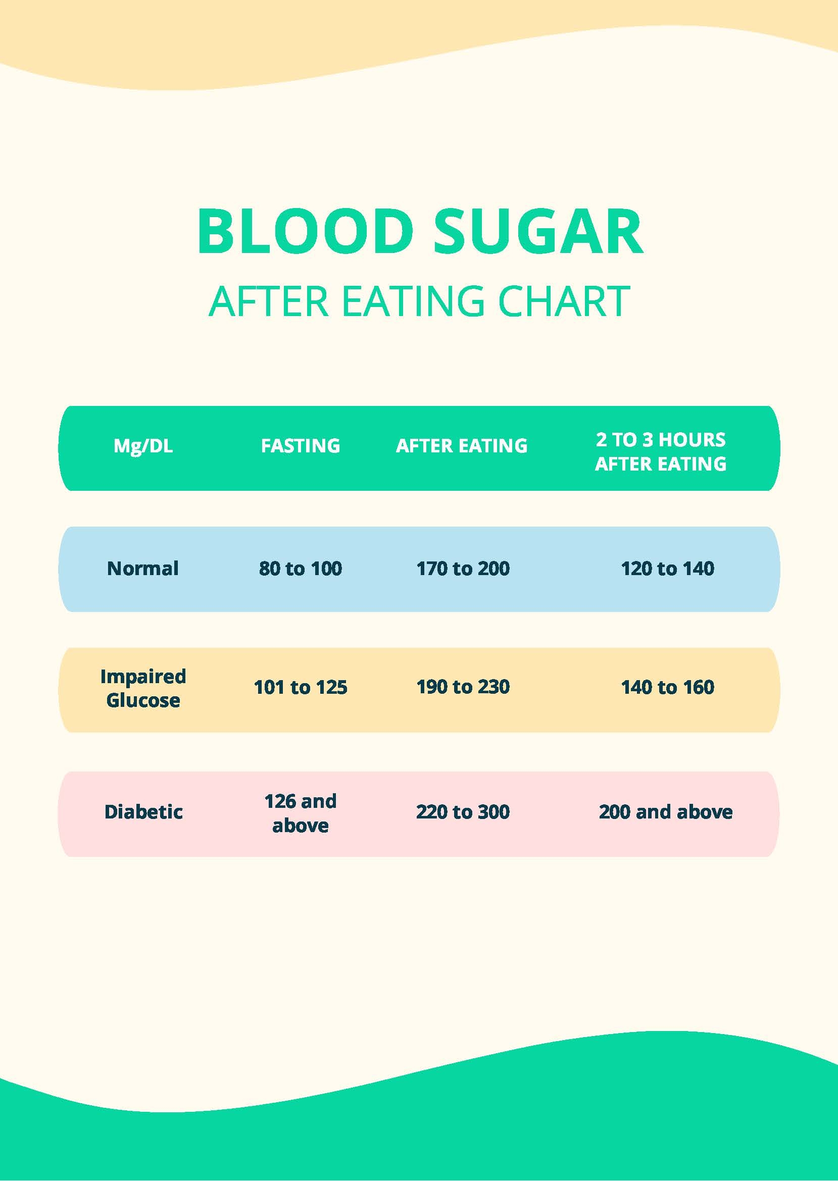 Blood Sugar After Eating Chart In PDF Download Template