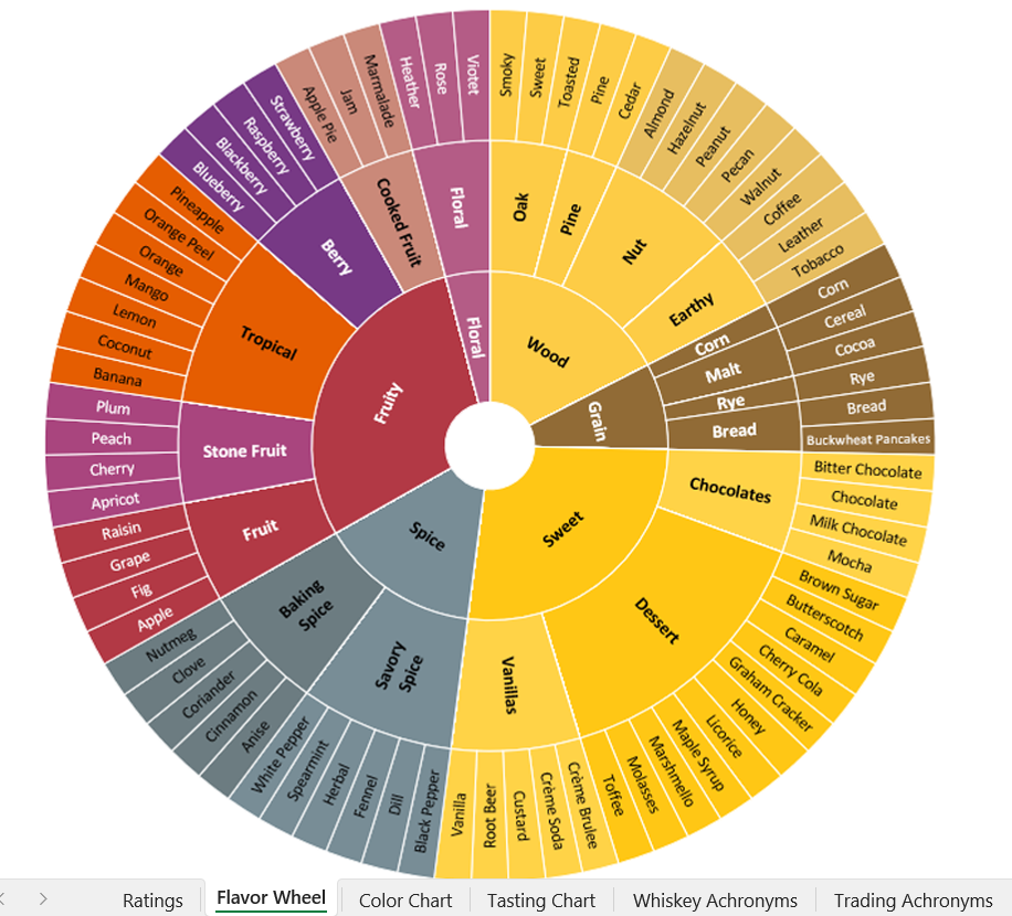 Bourbon Flavor Wheel I Whiskey Flavor Wheel