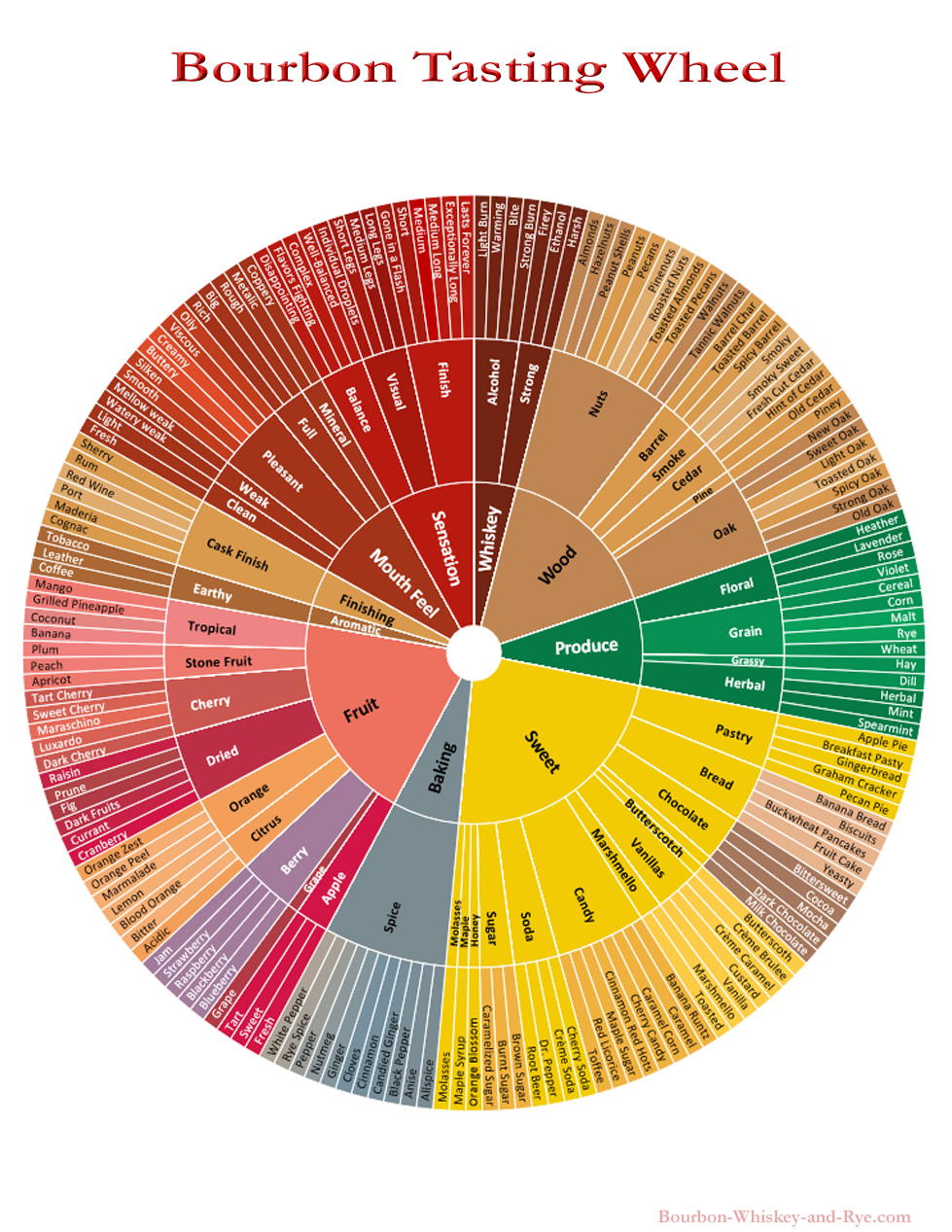 Bourbon Flavor Wheel I Whiskey Flavor Wheel