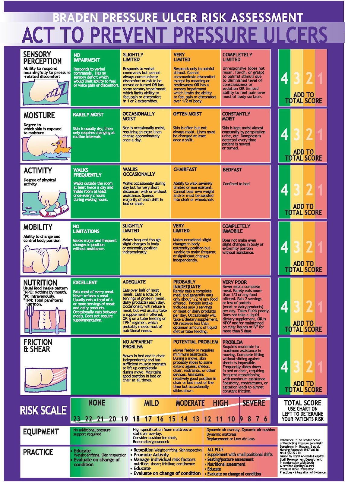 Braden Scale For Pressure Sore Notes nursium