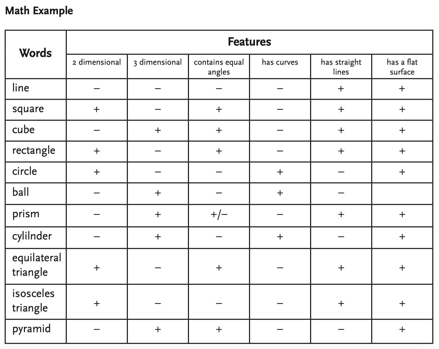Building Vocabulary Semantic Feature Analysis Keys To Literacy