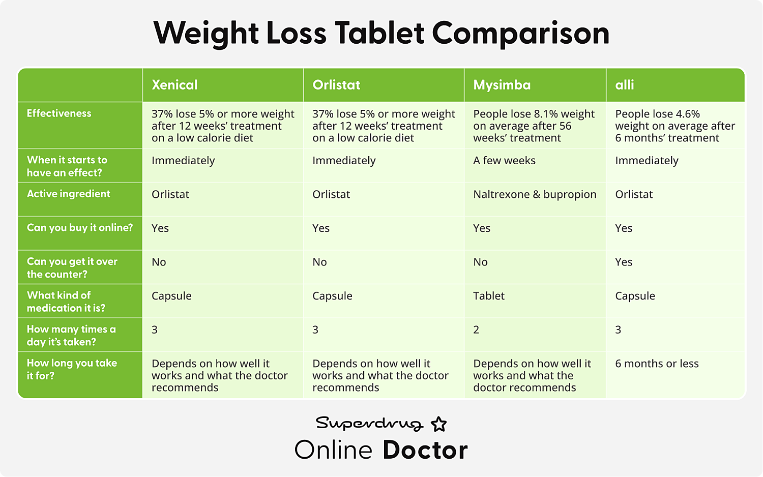 Weight Loss Supplement Comparison Chart