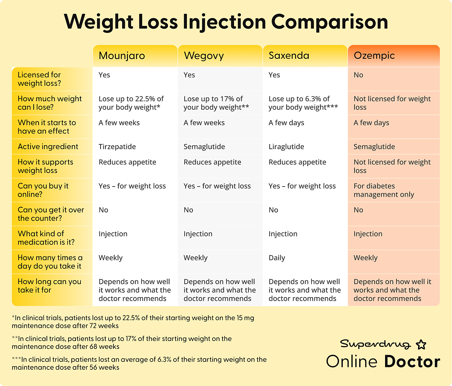 Buy Weight Loss Injections Tablets Online Superdrug Online Doctor
