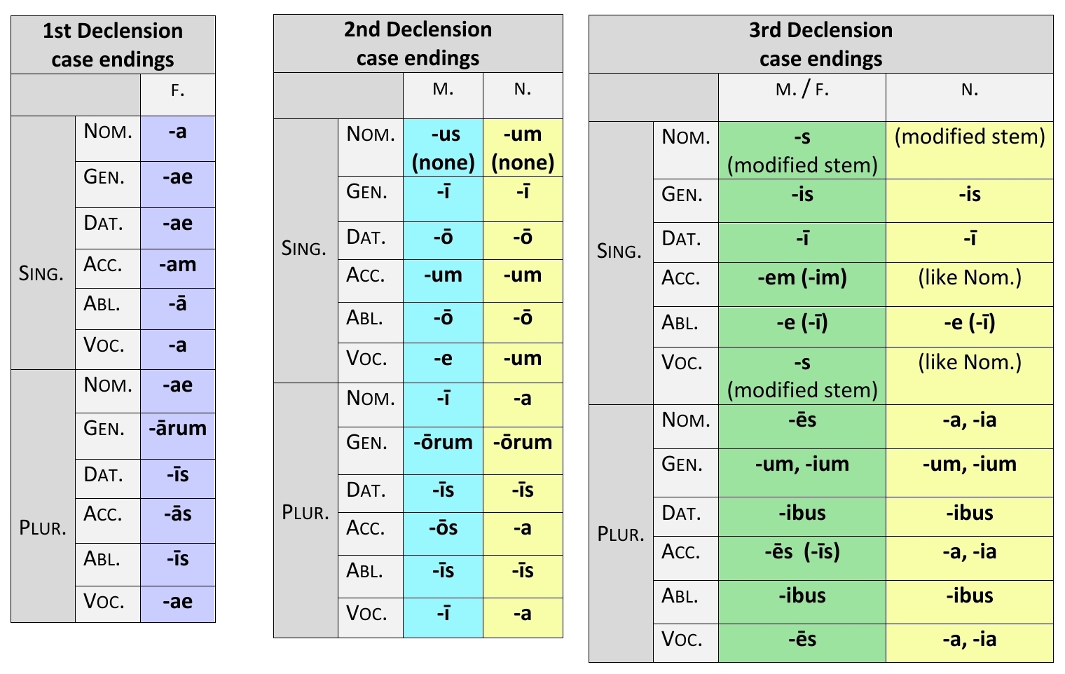 Case Endings Of The Five Declensions Dickinson College Commentaries