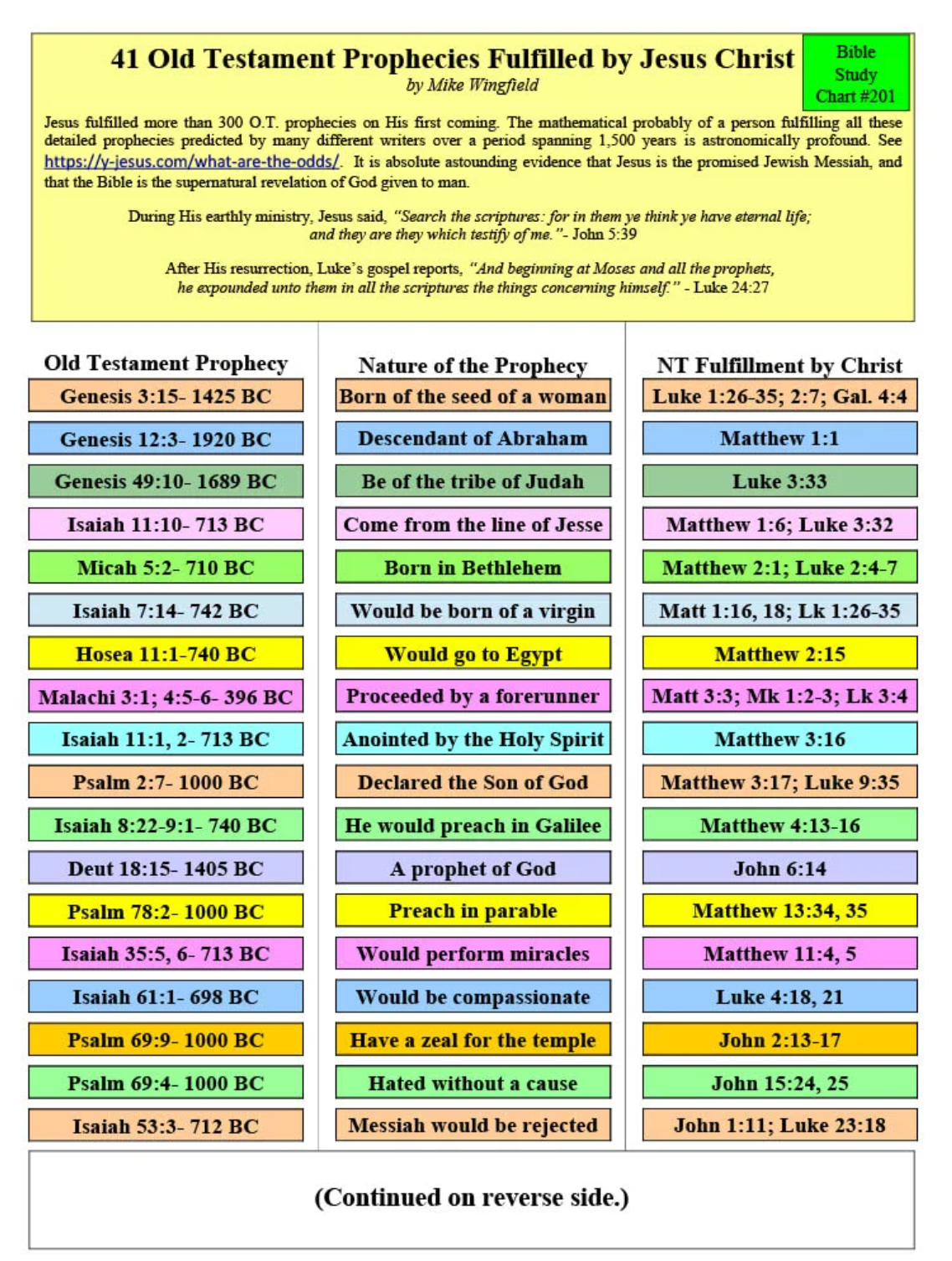 Chart 201 41 Old Testament Prophecies Fulfilled By Christ During His First Coming PTNEWS Chart 201 41 Old Testament Prophecies Fulfilled By Christ During His First Coming PTNEWS