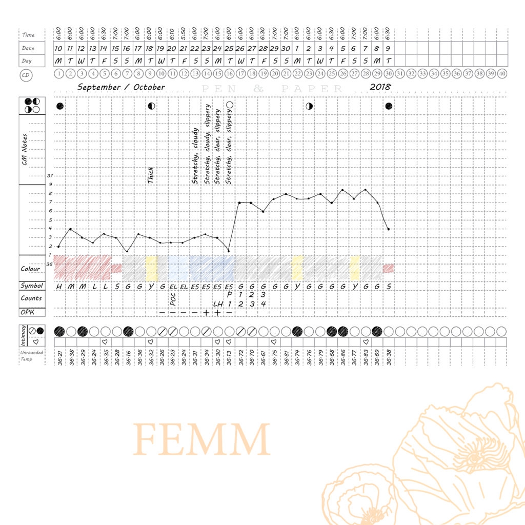Chart Layouts Fertility Charting