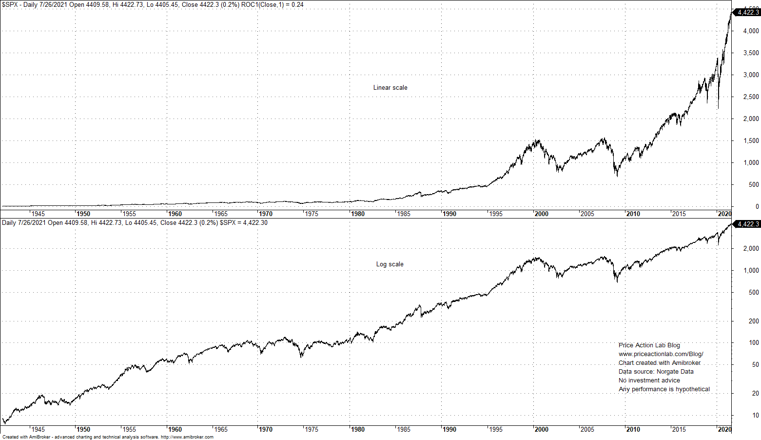 Chart Of The Month S P 500 Vs GDP Price Action Lab Chart Of The Month S P 500 Vs GDP Price Action Lab