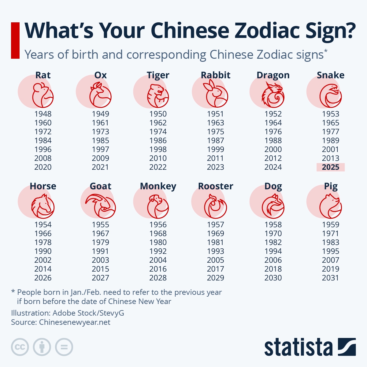 Chart What s Your Chinese Zodiac Sign Statista