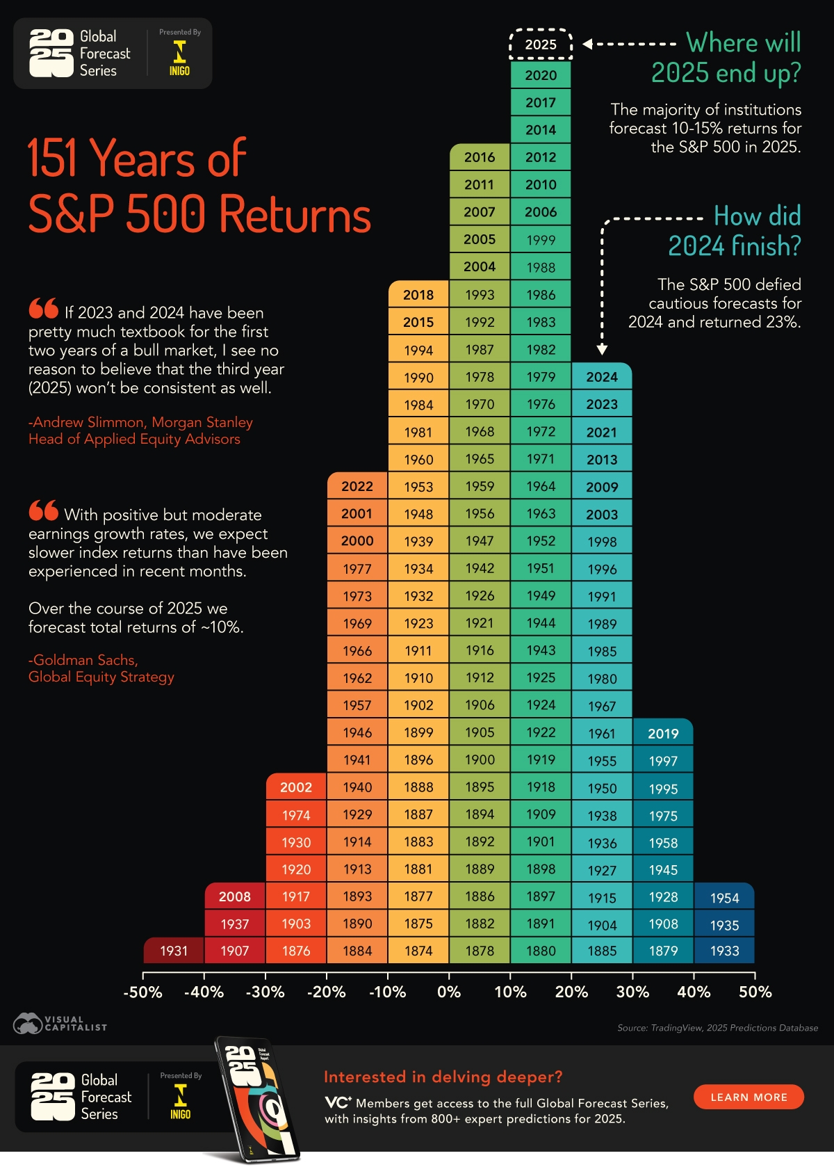 Charted The Pyramid Of S P 500 Returns 1874 2024 Charted The Pyramid Of S P 500 Returns 1874 2024