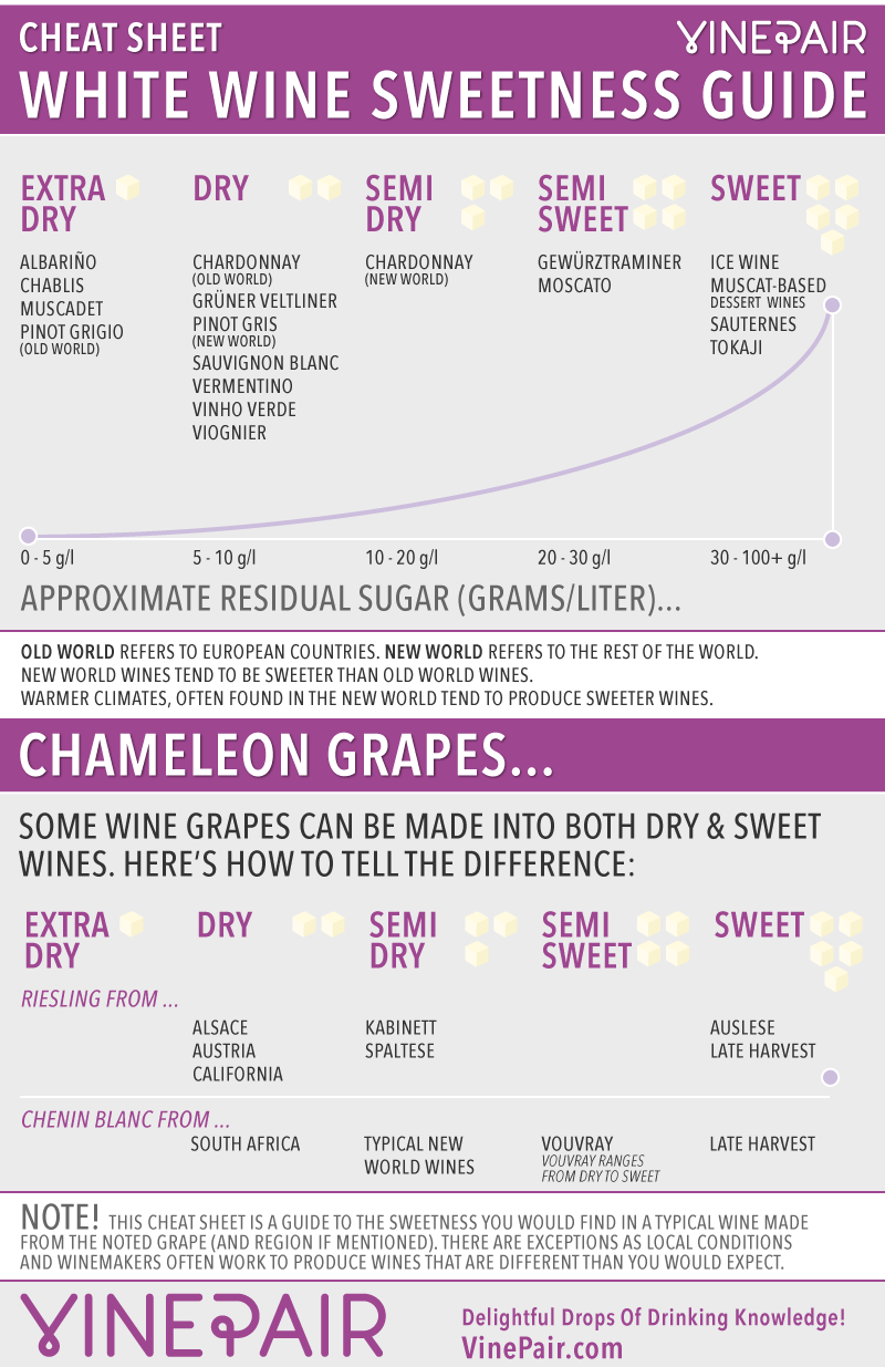 Printable Wine Sweetness Chart Printable Wine Sweetness Chart