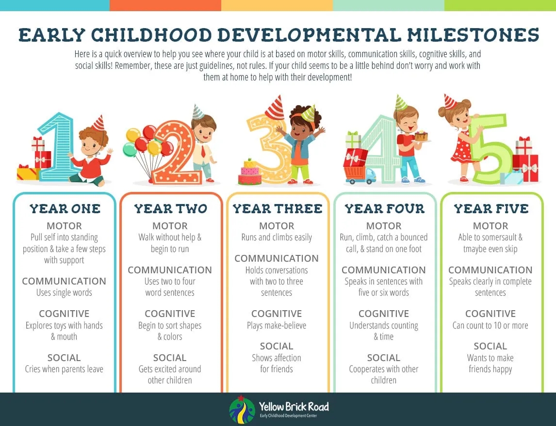 Childhood Development Milestone Checklist Yellow Brick Road