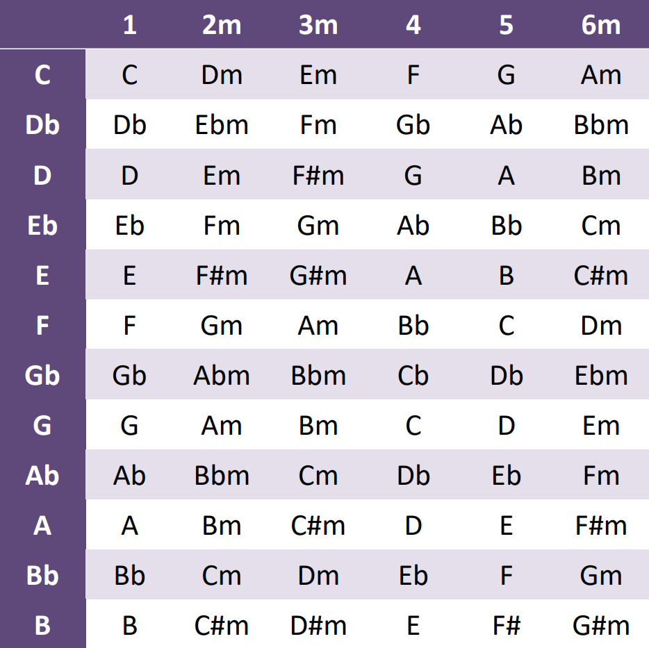 12 Major Printable Chord Chart
