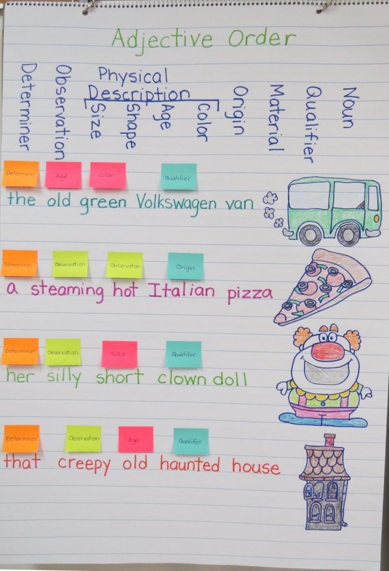 Classroom Grammar Posters Adjectives Anchor Chart Educational Classroom Poster For Grammar Learning Classroom Teaching Resources