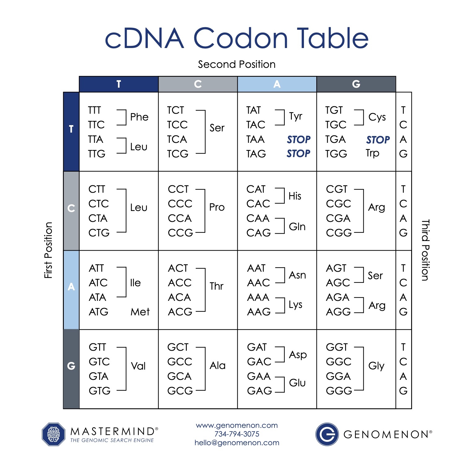 Codon Chart post form Codon Chart post form
