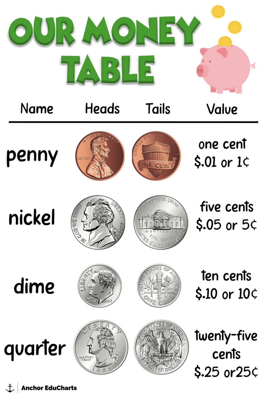 Coins Dime Nickel Penny Quarter Counting Money Elementary Anchor Charts School Posters Education Etsy
