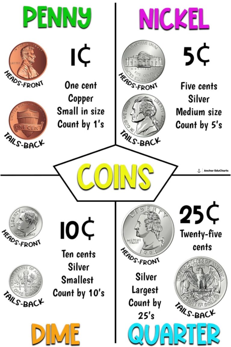 Coins Dime Nickel Penny Quarter Counting Money Elementary Anchor Charts School Posters Education Etsy