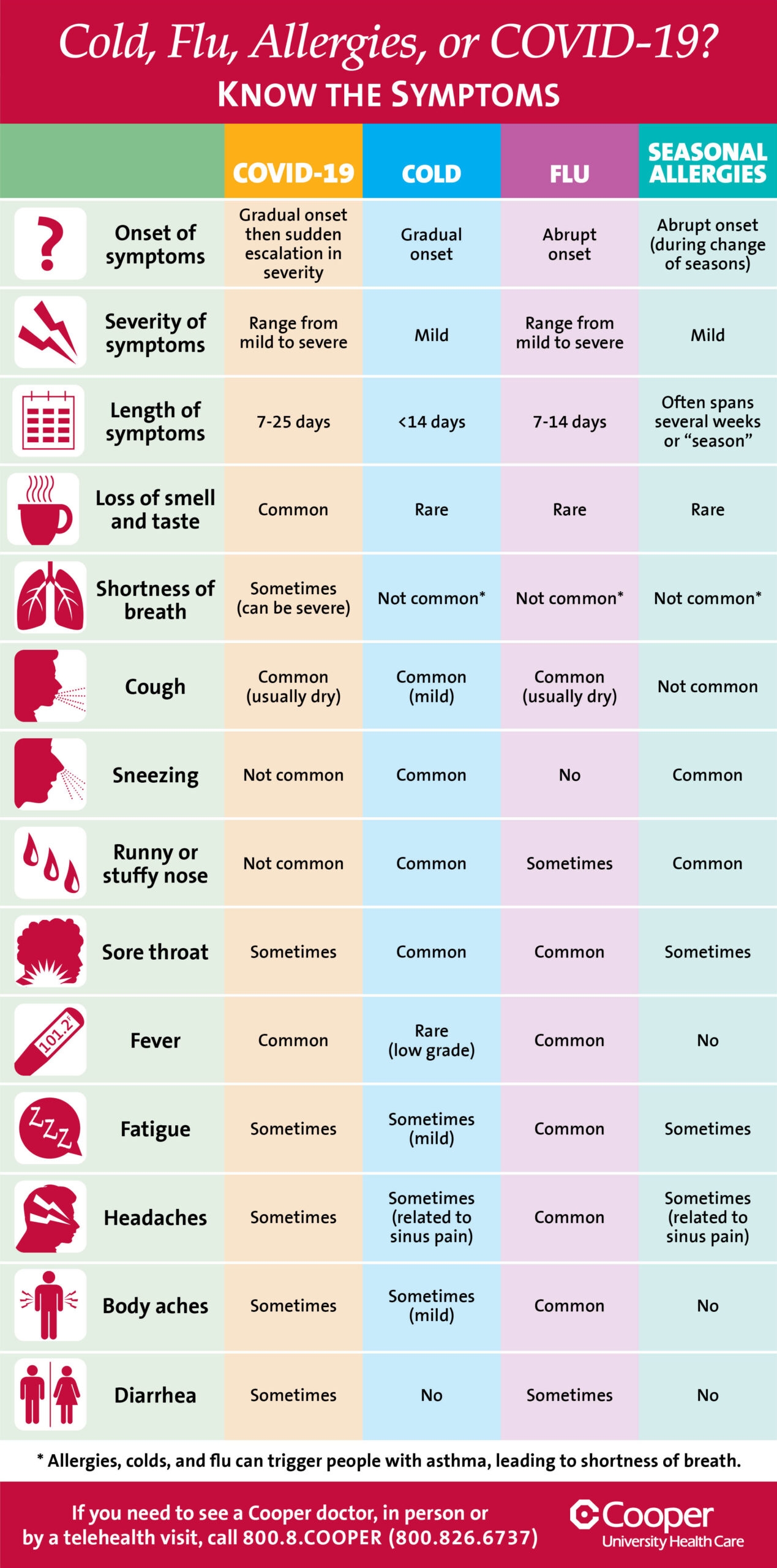 Cold Flu Allergies Or COVID 19 EHealth Connection