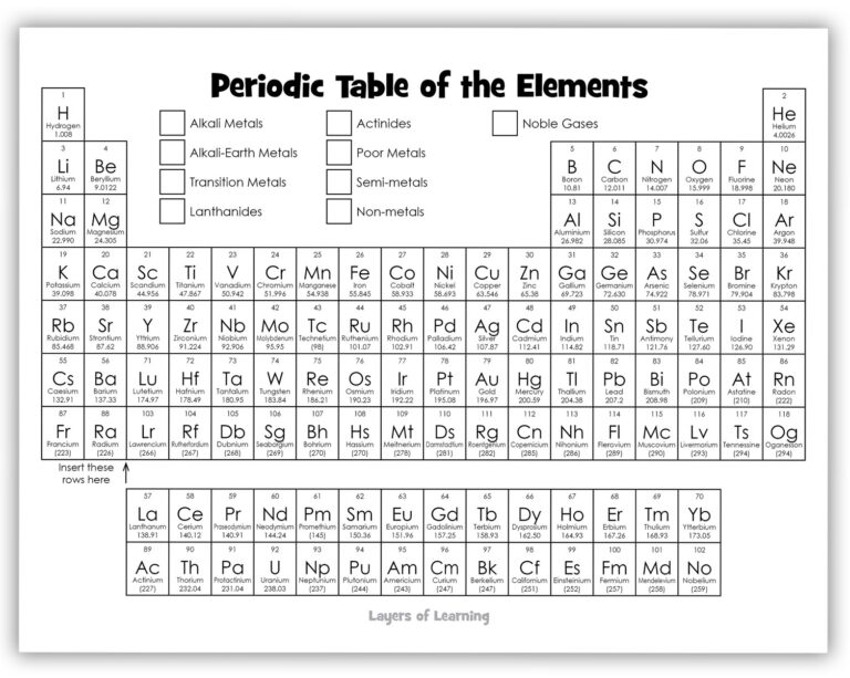 Color And Learn About The Periodic Table Layers Of Learning