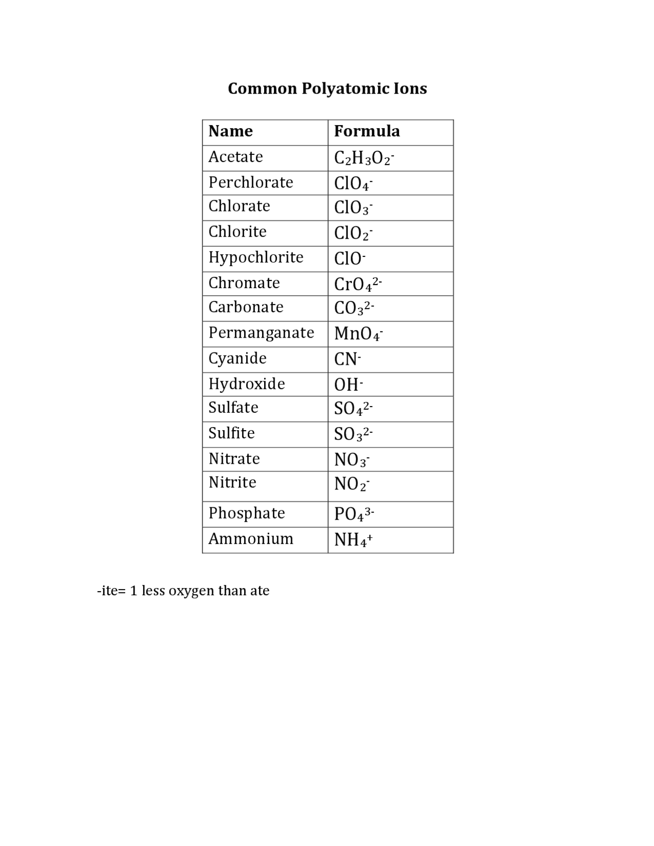 Common Polyatomic Ions And Metal Ions With Multiple Charges Exercises Chemistry Docsity Common Polyatomic Ions And Metal Ions With Multiple Charges Exercises Chemistry Docsity