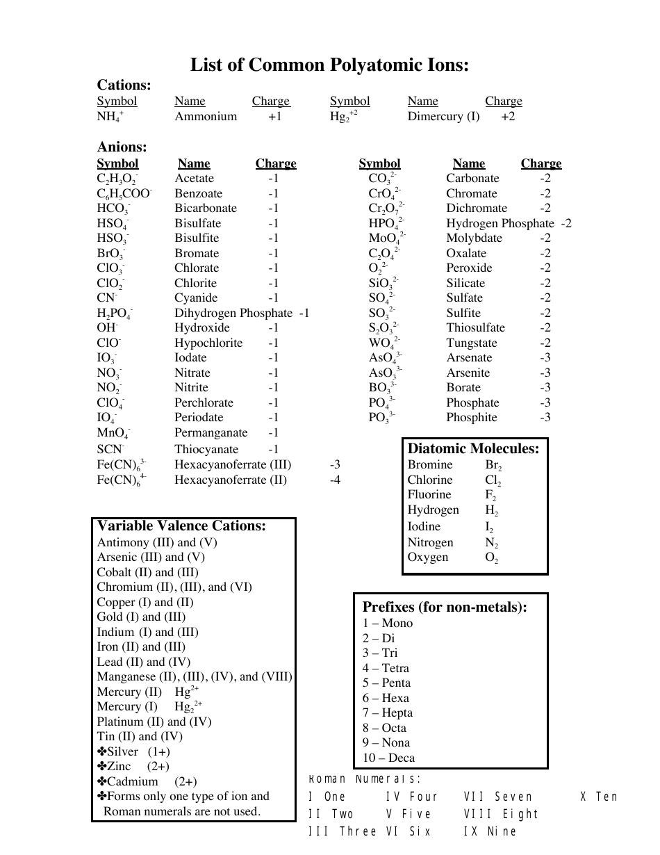Common Polyatomic Ions Chart Formulas Download Printable PDF Templateroller Common Polyatomic Ions Chart Formulas Download Printable PDF Templateroller