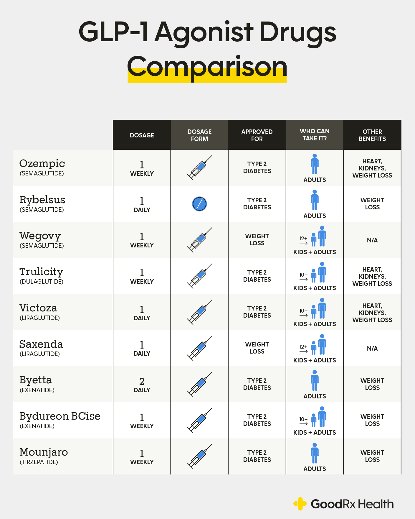 Comparing Ozempic Wegovy And Other GLP 1 Drugs GoodRx
