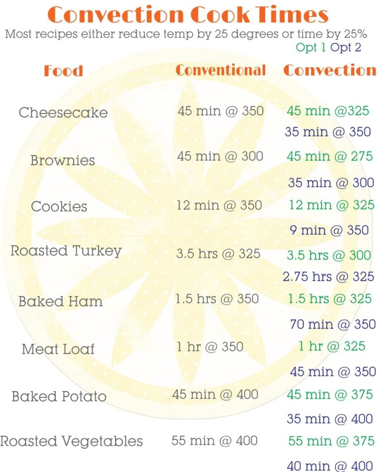 Convection Cooking Conversion Printable Yummi Haus