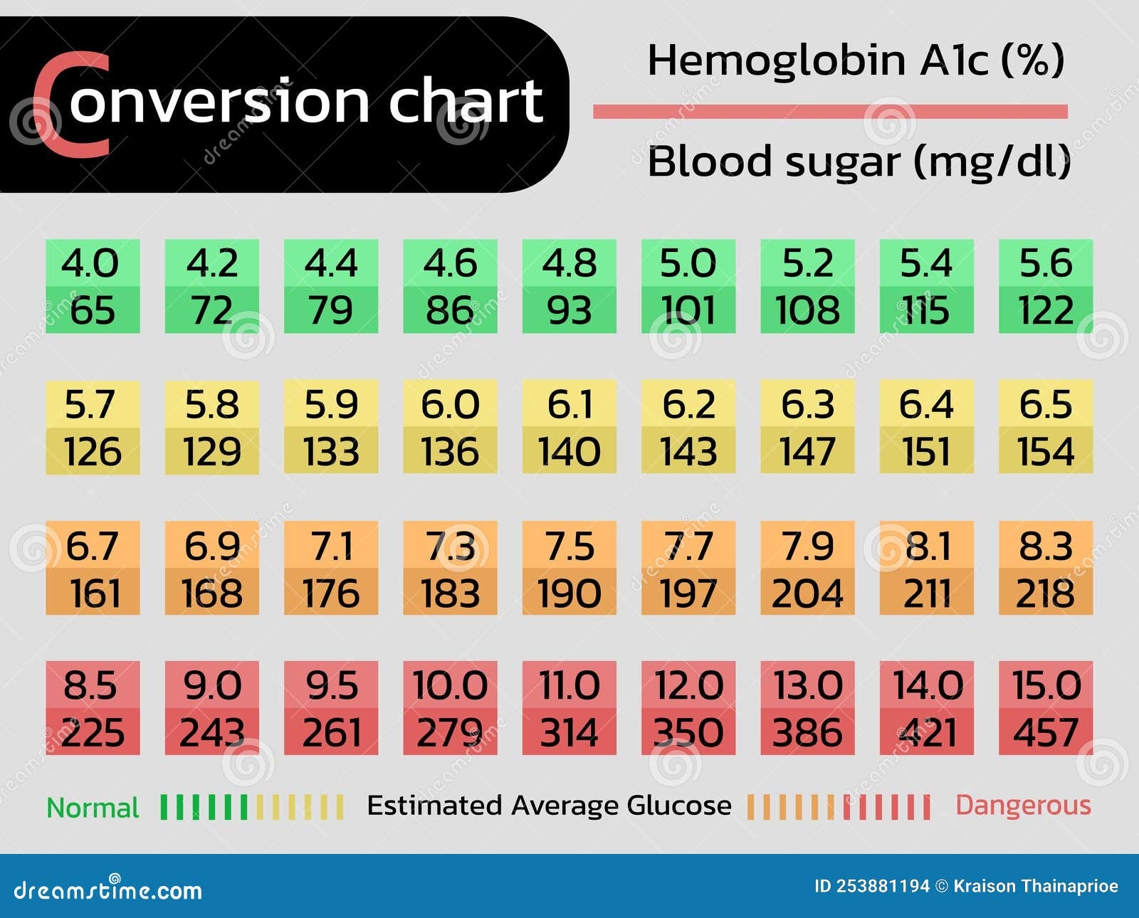 Conversion Chart Of Hemoglobin A1c And Glucose Stock Vector Illustration Of Font Basic 253881194