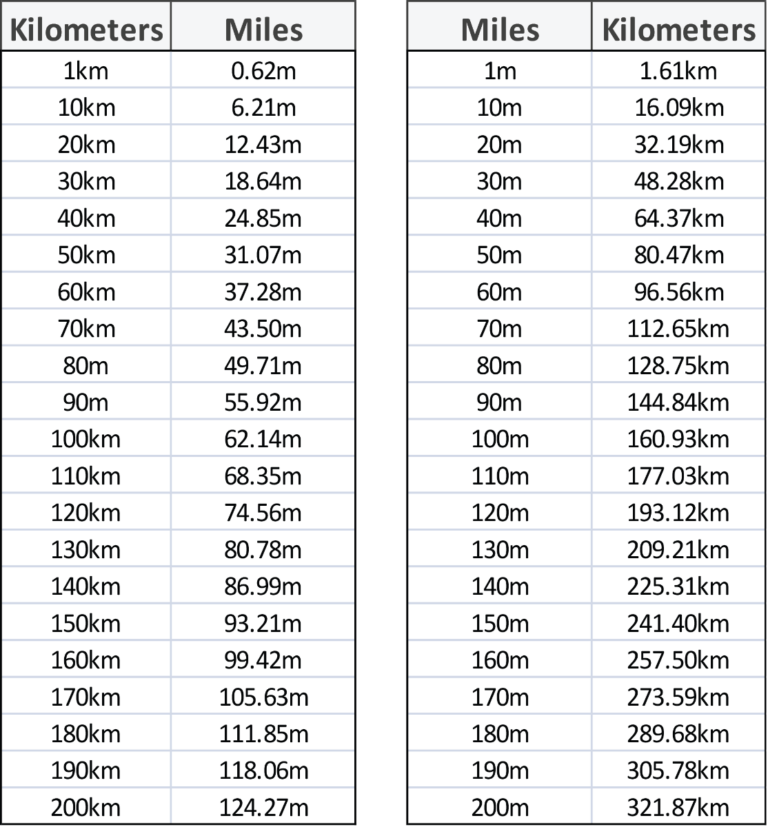 Conversion Charts Mile To KM Sycor Technology