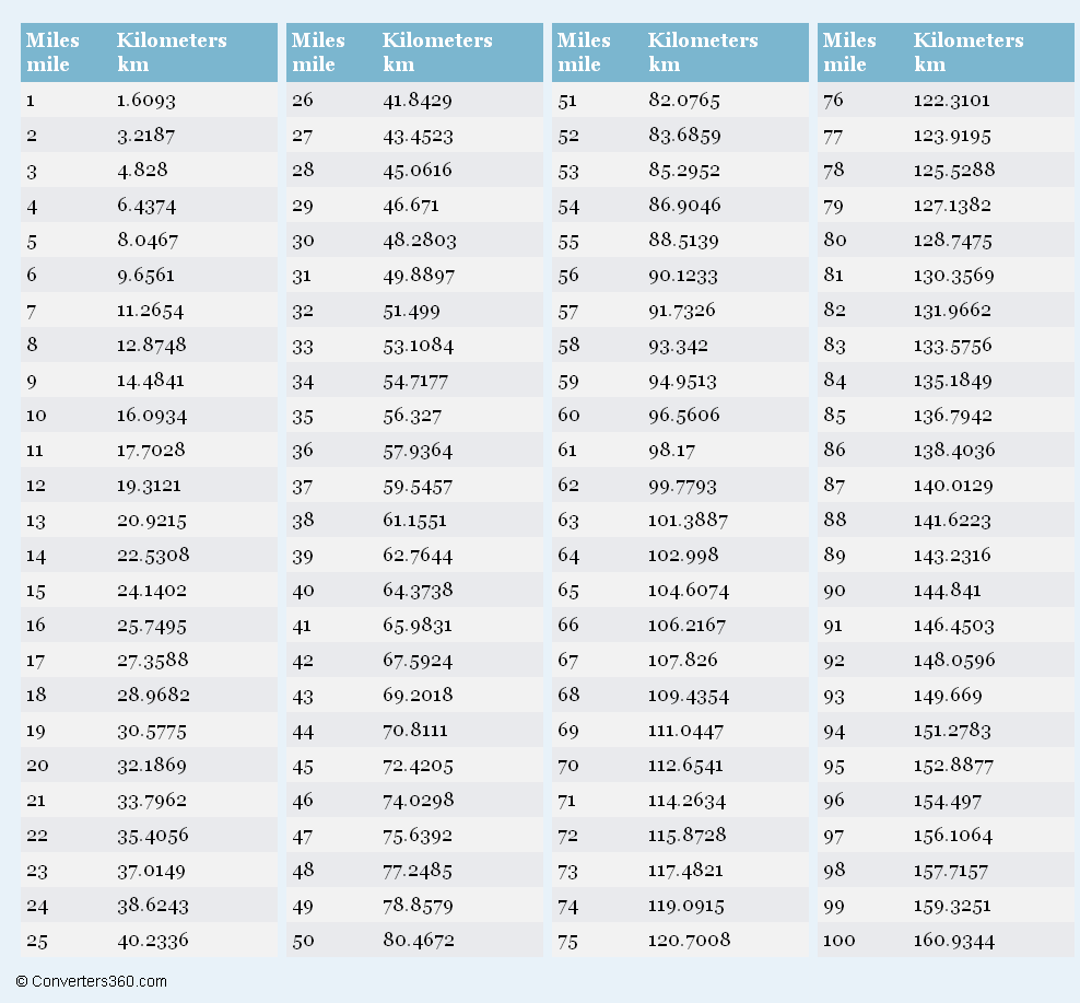 Conversion Table 130 Miles In Km Miles Conversion Chart Miles In Km Km Equals Miles Online