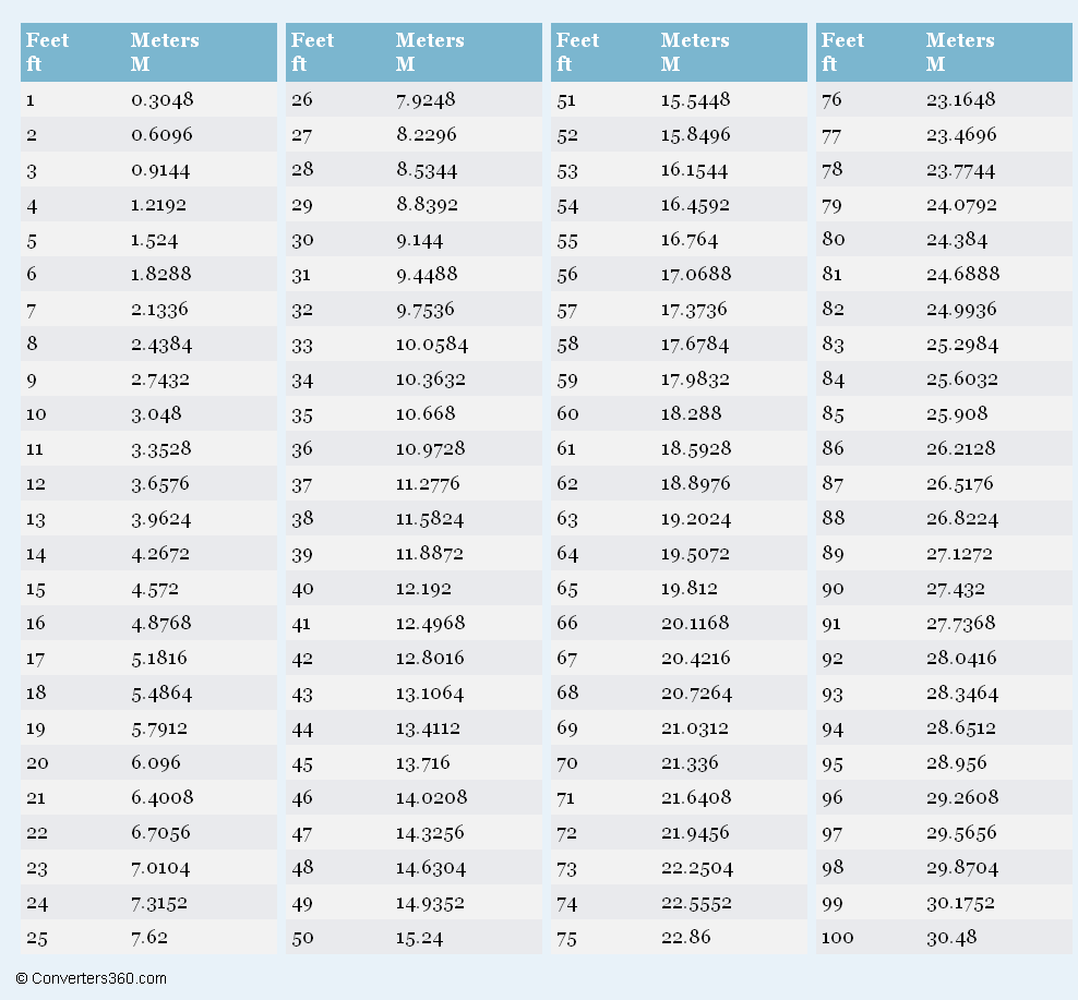 Conversion Table Metres To Feet Chart Printable Metric Feet To Meters Conversion Chart Meters To Feet