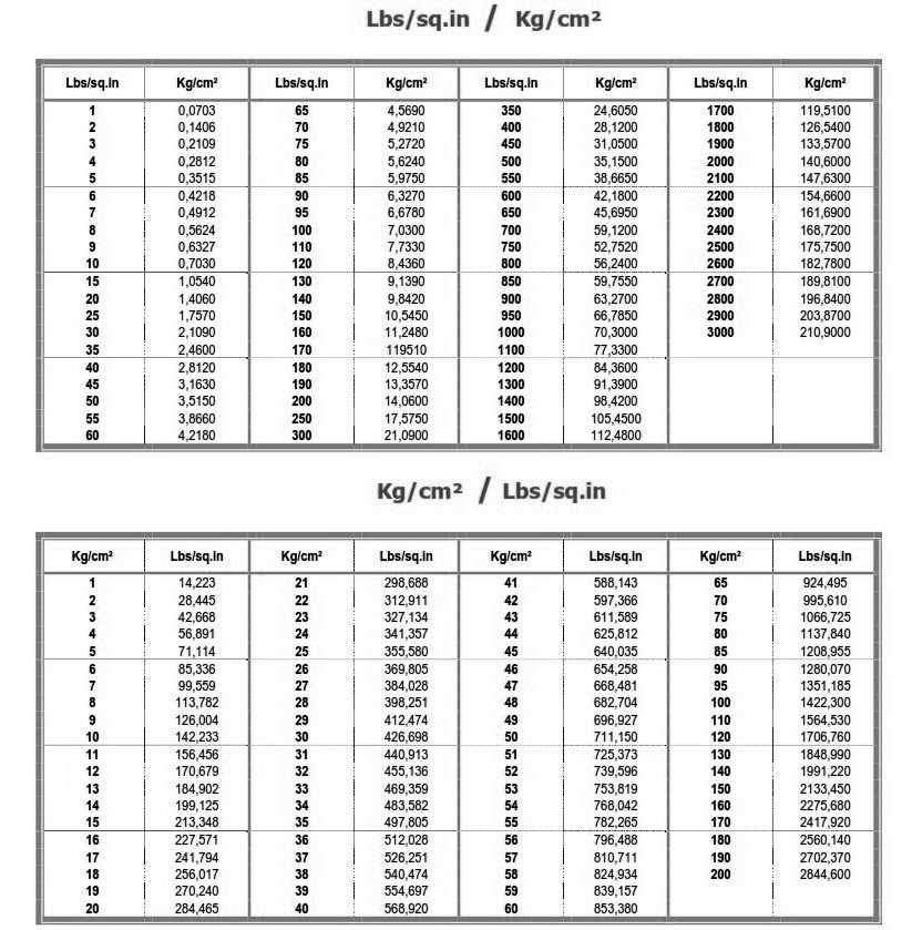 Conversion Table My Weight In Pounds From Kg Printable Weight Conversion Table Lbs In Kg Chart
