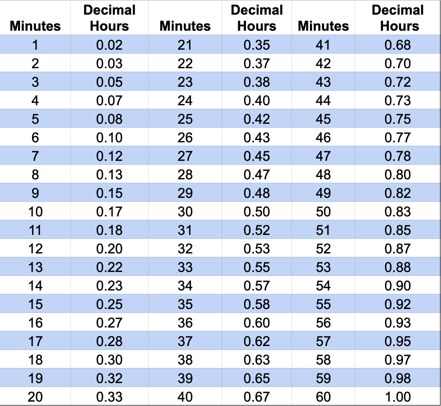 Convert Minutes To Time Clock Decimal Chart Clock Conversion 48 Minutes In Decimal Printable Hourly Decimal
