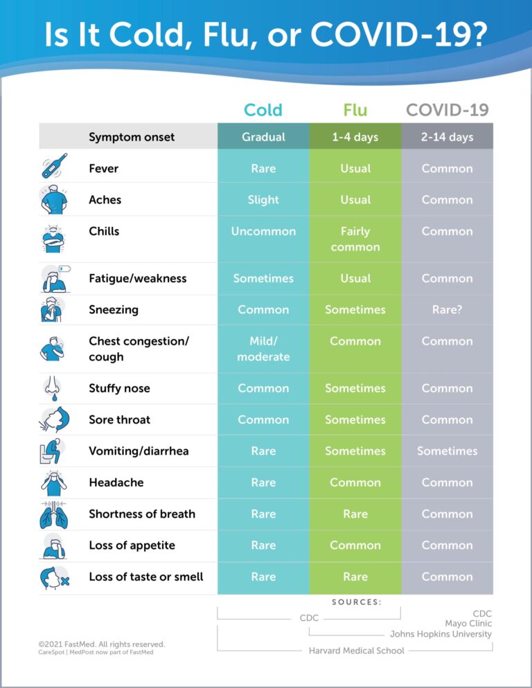 COVID 19 Vs Flu And Colds Should You Get Tested 