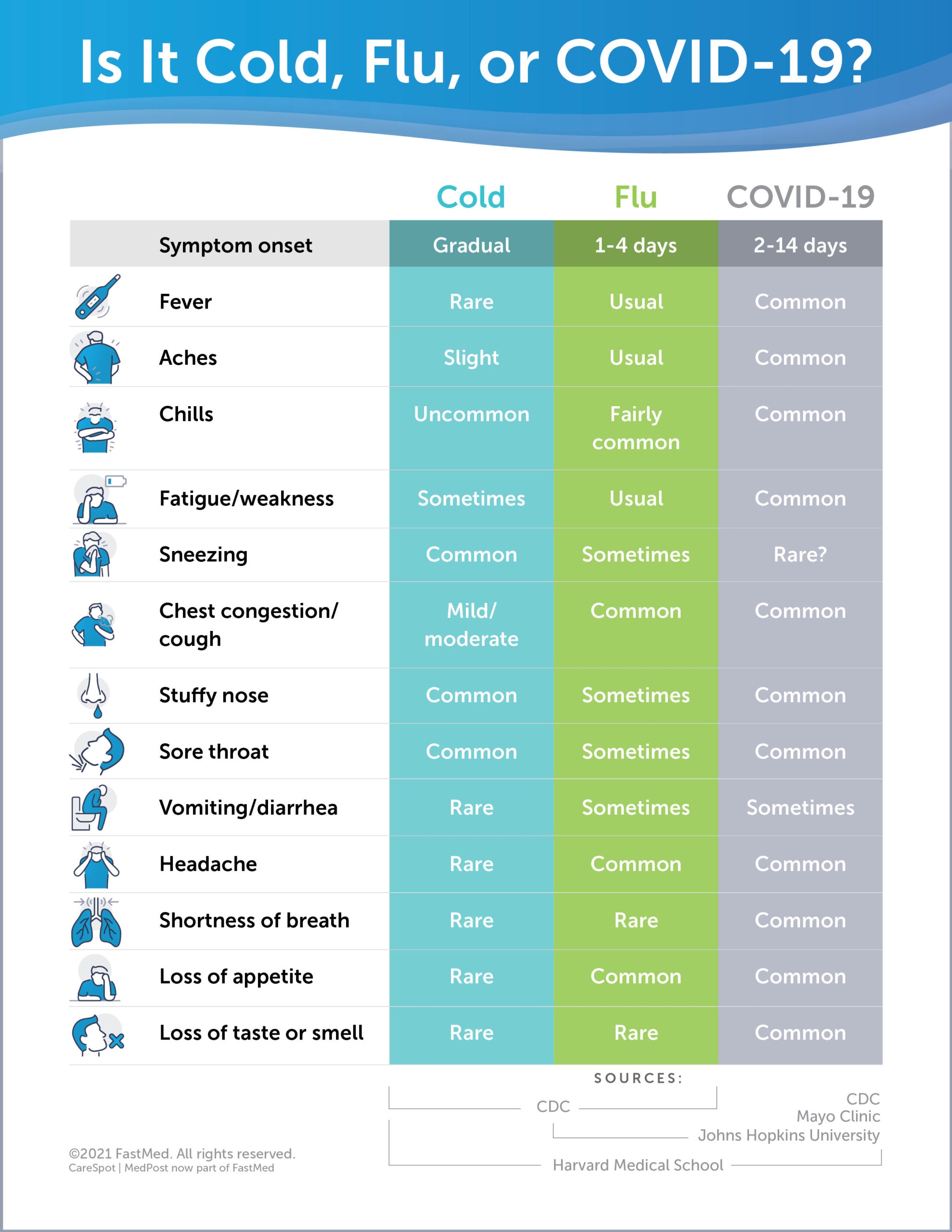 COVID 19 Vs Flu And Colds Should You Get Tested 