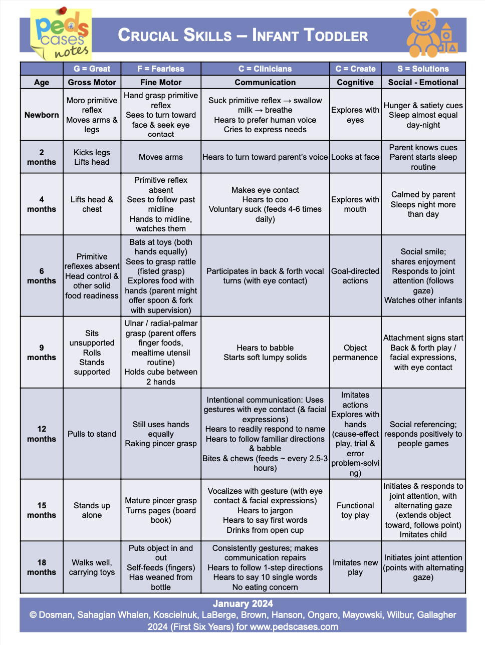 Crucial Skills First Six Years Developmental Attainments Charts 