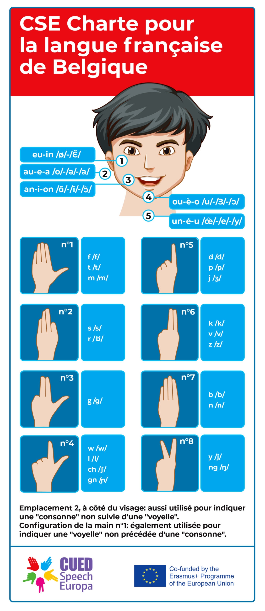 Cued Articulation Chart Free Printable
