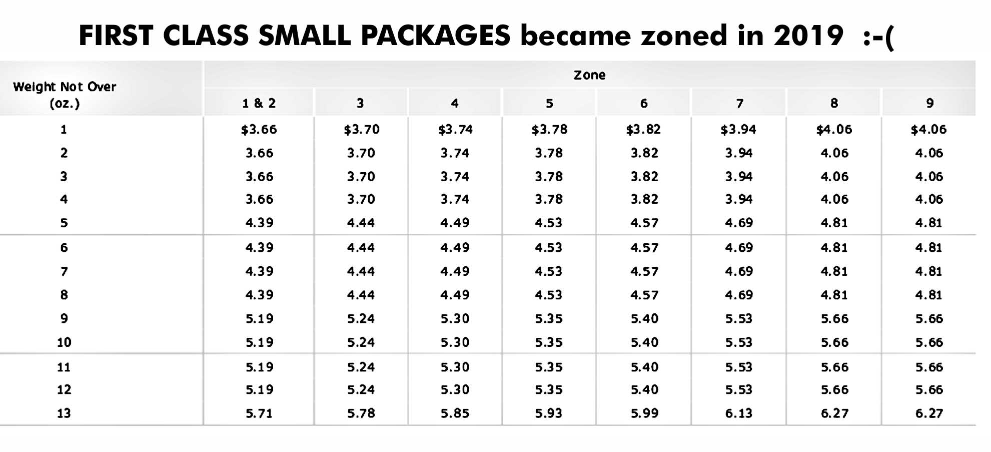 Printable Postage Rate Chart