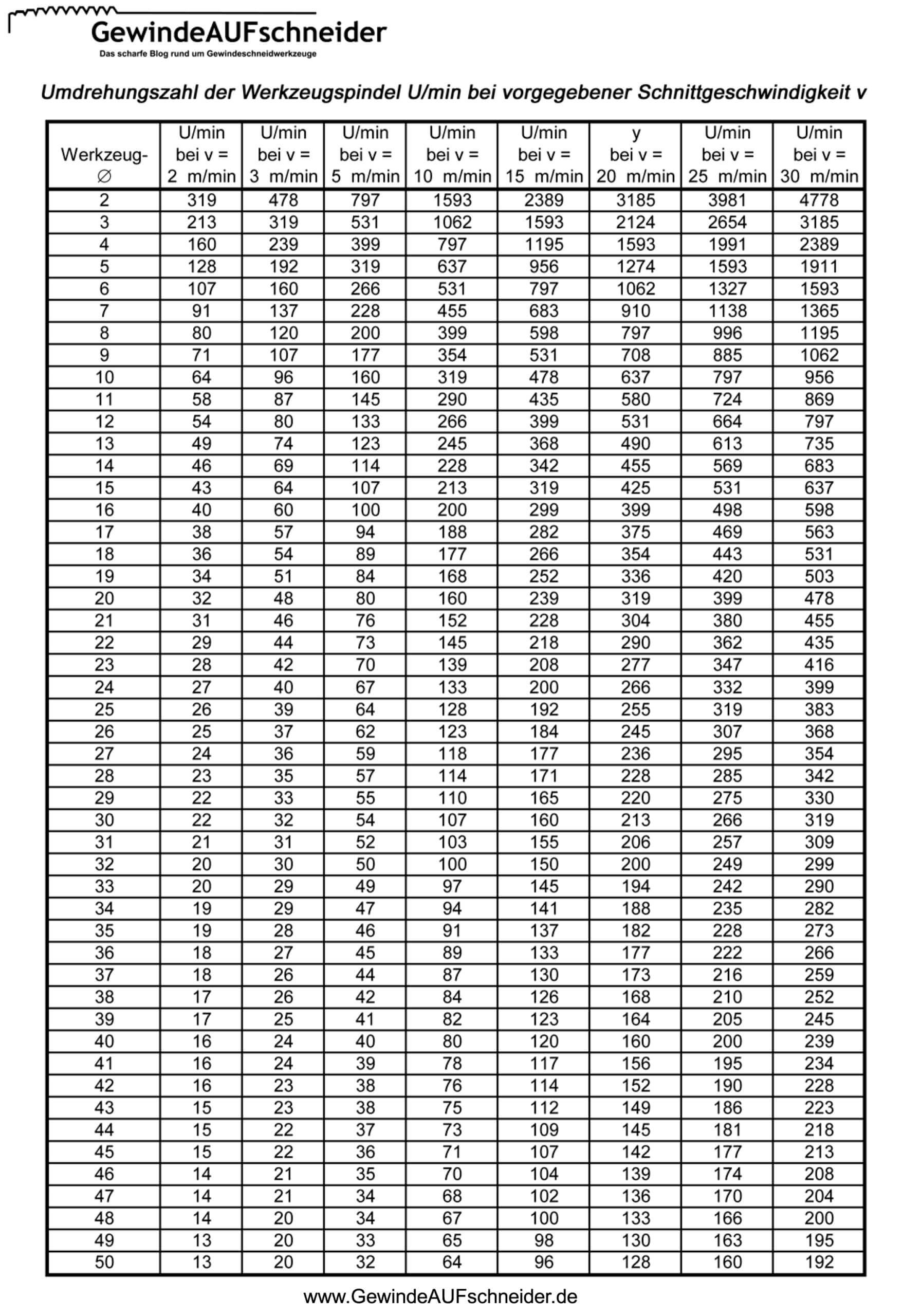 Printable Drill Speed Chart