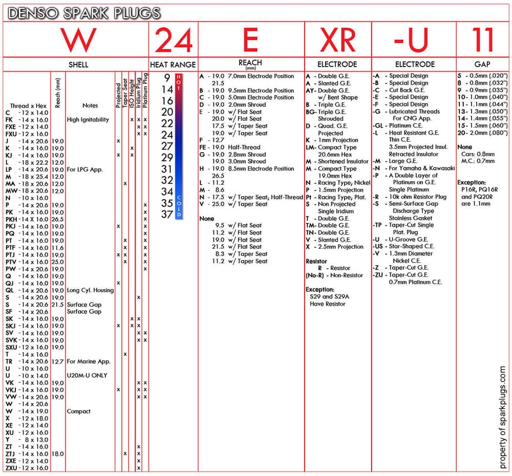 DensoProducts Denso Spark Plug Numbering System DensoProducts Denso Spark Plug Numbering System