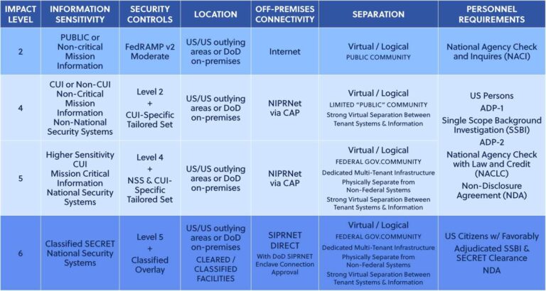 DoD Impact Level Cloud Solutions Portfolio Carahsoft