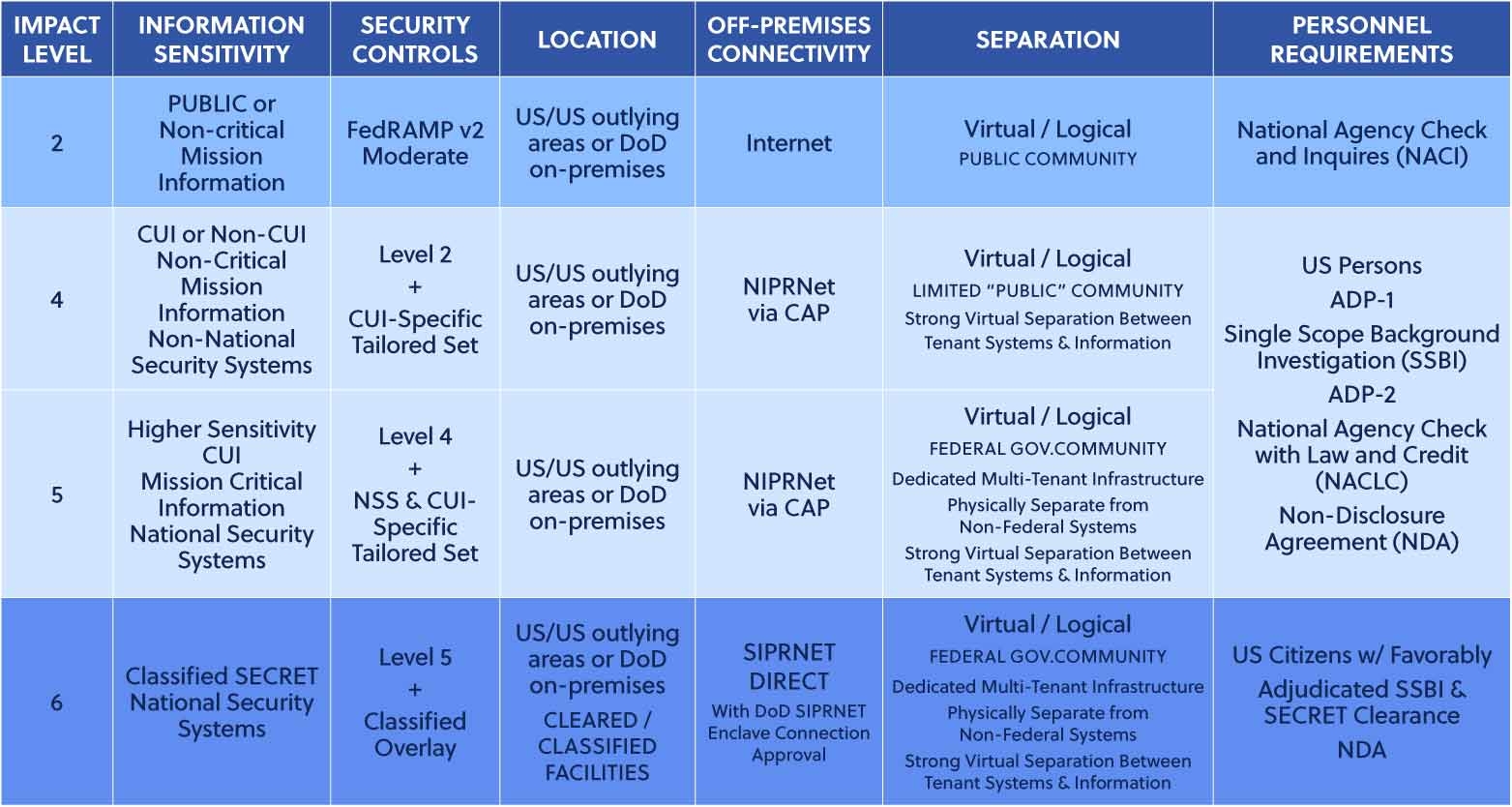 DoD Impact Level Cloud Solutions Portfolio Carahsoft DoD Impact Level Cloud Solutions Portfolio Carahsoft