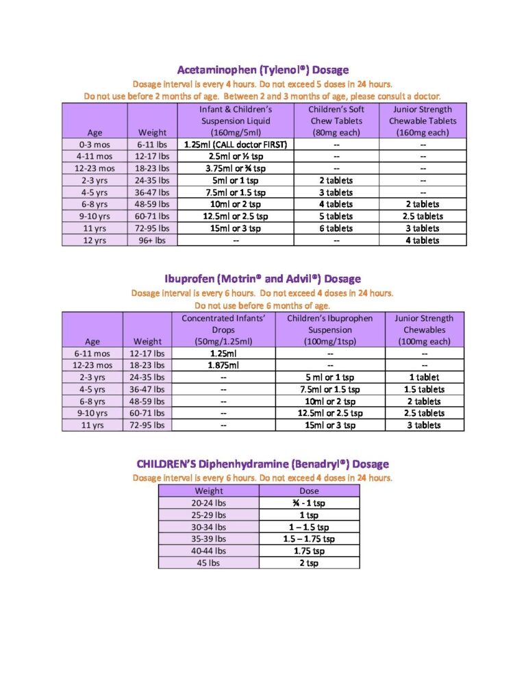 Dosing Chart Tylenol Motrin Benadryl Doctors Pediatric Wilton Ridgefield Pediatrician Offices
