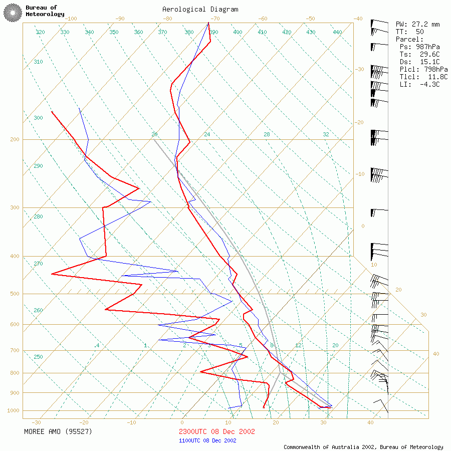 Downunder Chasing Thunderstorm Forecasting Guide Introduction To Skew T Diagrams