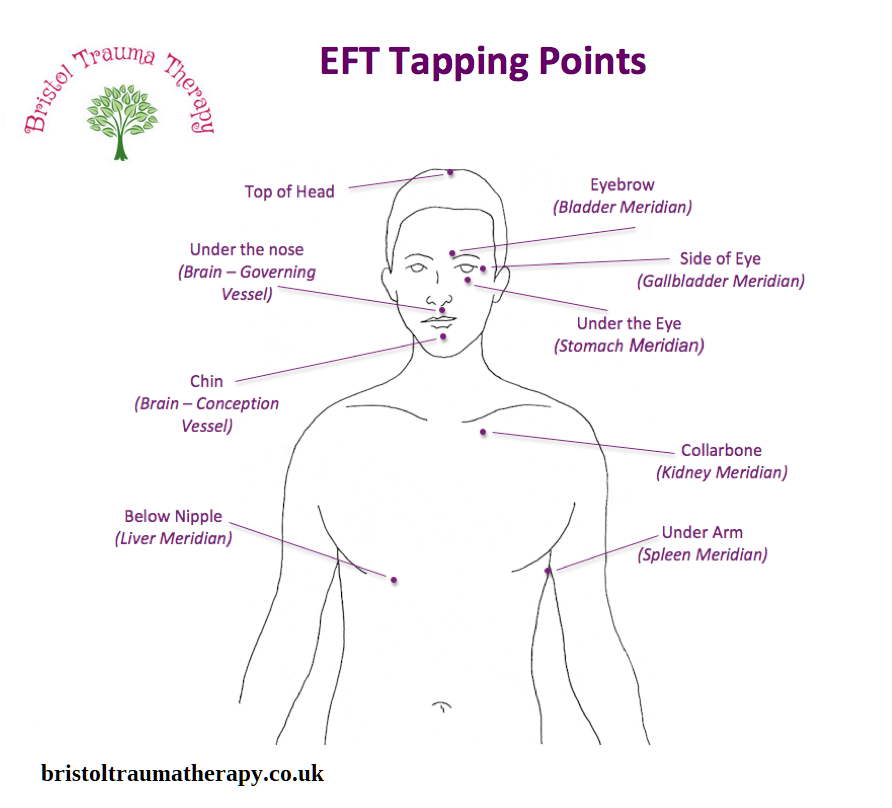Printable Eft Tft Tapping Chart