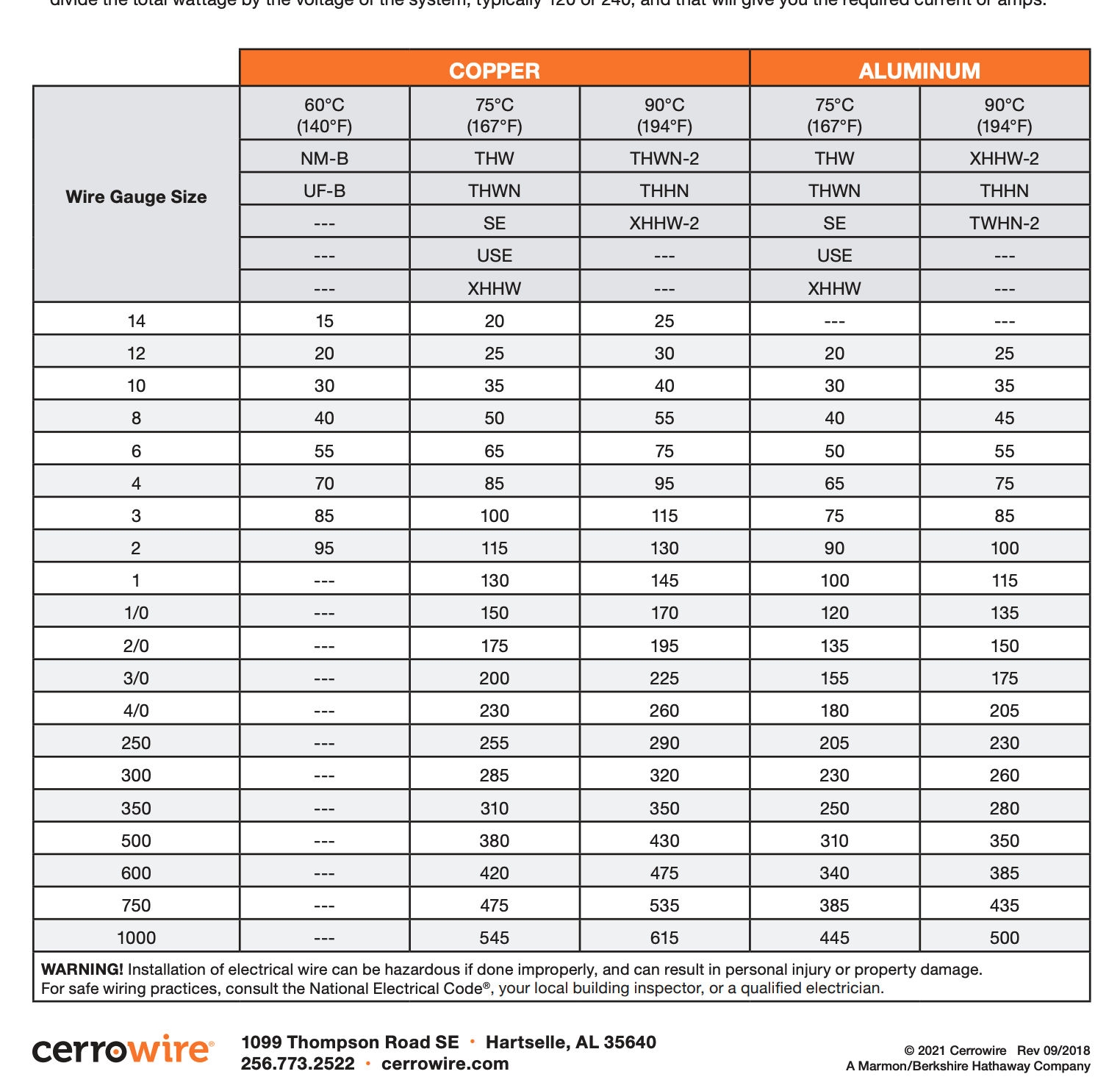 Electrical Wire Size Diameter Tables