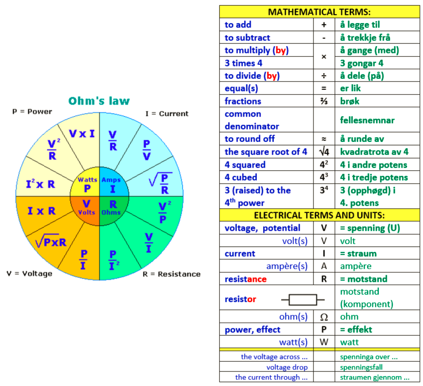 Engelsk Og Norsk P Mo Og yrane licensed For Non commercial Use Only Circuit Calculations Ohm s Law