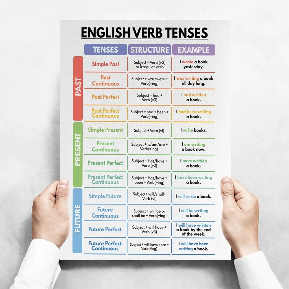 English Verb Tense Chart Printable English Verb Tense Chart Printable