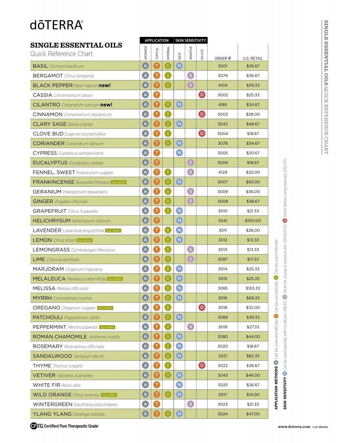 Essential Oil Chart D TERRA Essential Oils Essential Oil Chart D TERRA Essential Oils